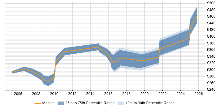 Contractor daily rate distribution trend for jobs in Wales citing Cisco Prime