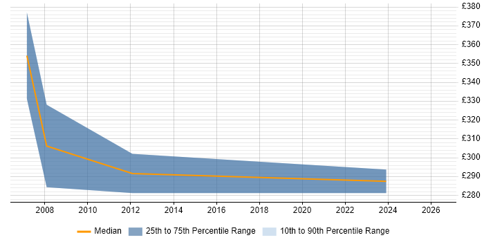 Contractor daily rate distribution trend for Cisco Specialist job vacancies in Wales