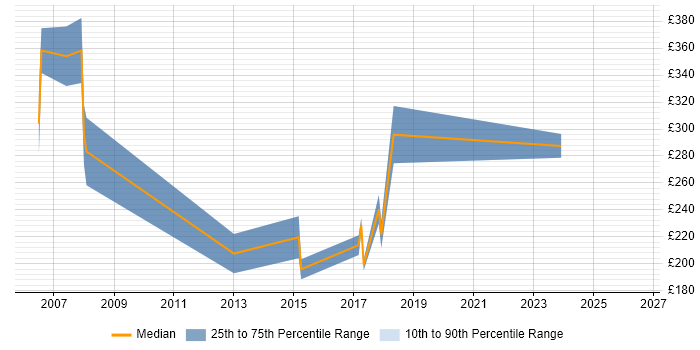 Contractor daily rate distribution trend for Cisco Support job vacancies in Wales