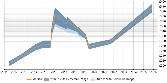 Contractor daily rate distribution trend for jobs in Wales citing Cisco Wireless