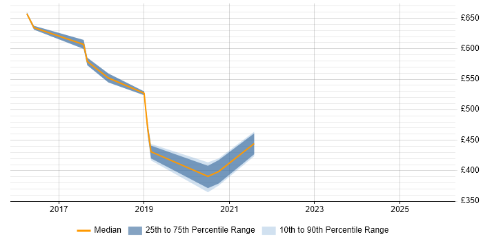 Contractor daily rate distribution trend for jobs in Wales citing CISMP