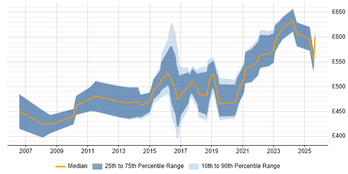 Contractor daily rate distribution trend for jobs in Wales citing CISSP Contractor daily rate distribution trend for jobs in Wales citing CISSP