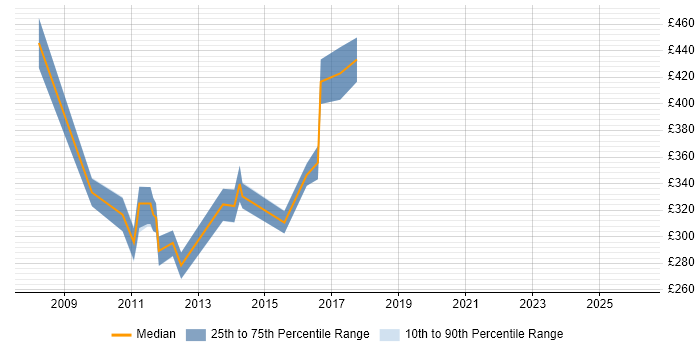 Contractor daily rate distribution trend for jobs in Wales citing Citrix Presentation Server
