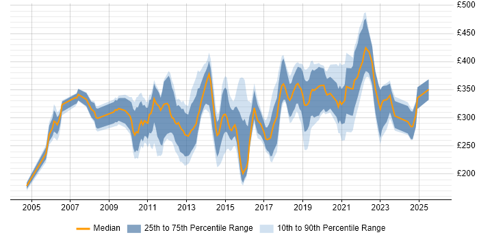 Contractor daily rate distribution trend for jobs in Wales citing Citrix