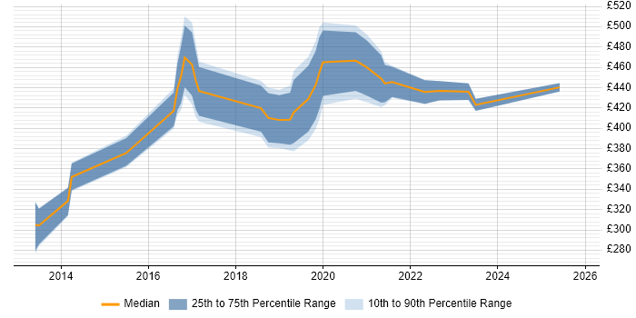 Contractor daily rate distribution trend for jobs in Wales citing Clean Code