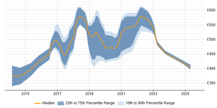 Contractor daily rate distribution trend for Cloud Engineer job vacancies in Wales