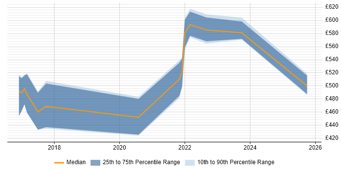 Contractor daily rate distribution trend for Cloud Infrastructure Engineer job vacancies in Wales