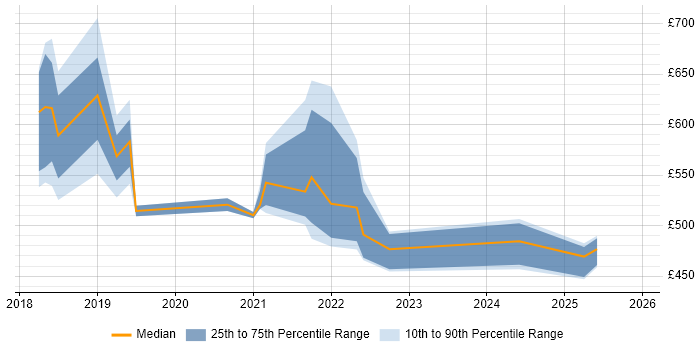 Contractor daily rate distribution trend for jobs in Wales citing Cloud Native