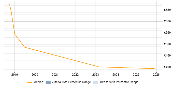 Contractor daily rate distribution trend for Cloud Platform Engineer job vacancies in Wales