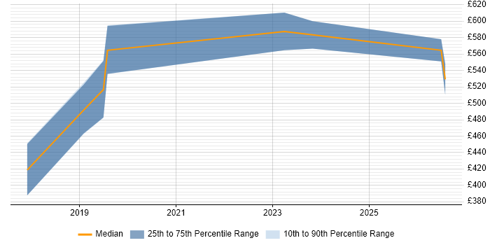 Contractor daily rate distribution trend for Cloud Specialist job vacancies in Wales