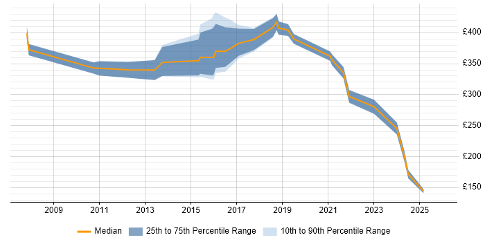 Contractor daily rate distribution trend for jobs in Wales citing CMDB