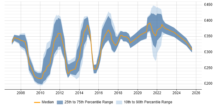 Contractor daily rate distribution trend for jobs in Wales citing CMS