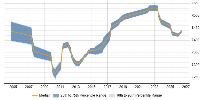 Contractor daily rate distribution trend for jobs in Wales citing Commercial Awareness
