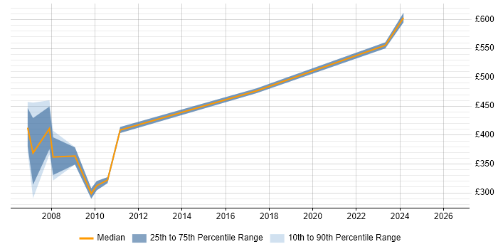 Contractor daily rate distribution trend for Commercial Manager job vacancies in Wales