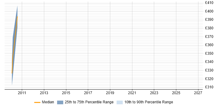 Contractor daily rate distribution trend for Compliance Specialist job vacancies in Wales