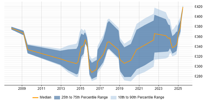 Contractor daily rate distribution trend for jobs in Wales citing Computer Science Degree Contractor daily rate distribution trend for jobs in Wales citing Computer Science Degree