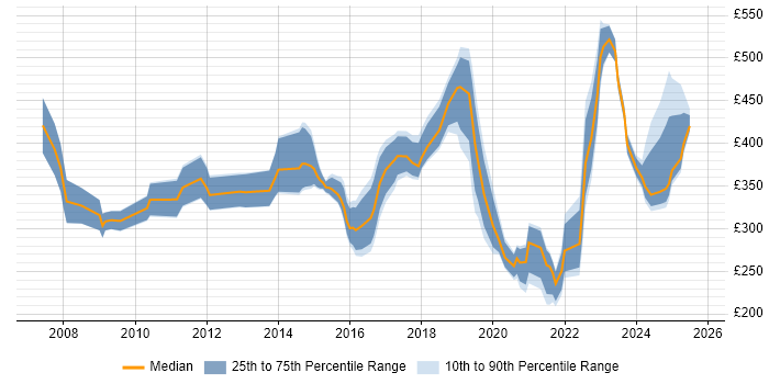 Contractor daily rate distribution trend for jobs in Wales citing Computer Science
