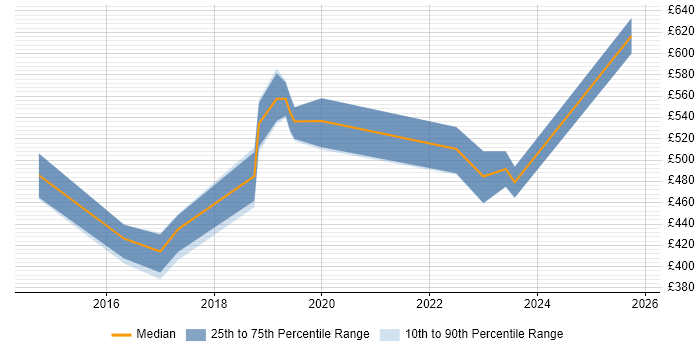 Contractor daily rate distribution trend for jobs in Wales citing Conceptual Models