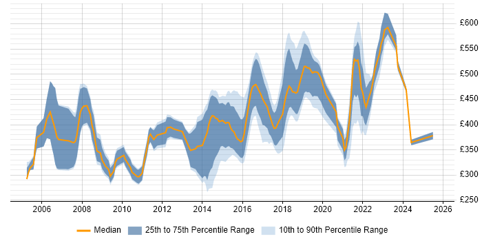 Contractor daily rate distribution trend for jobs in Wales citing Configuration Management