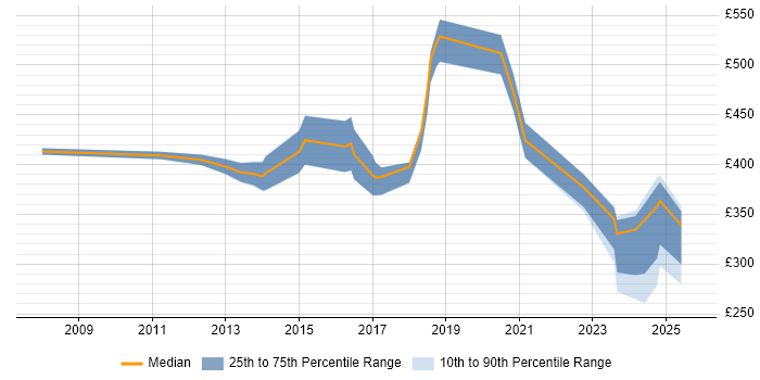 Contractor daily rate distribution trend for jobs in Wales citing Conflict Resolution