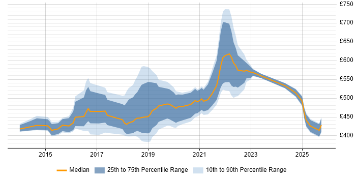 Contractor daily rate distribution trend for jobs in Wales citing Confluence
