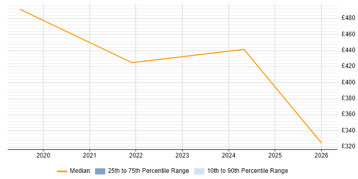 Contractor daily rate distribution trend for jobs in Wales citing Confluent