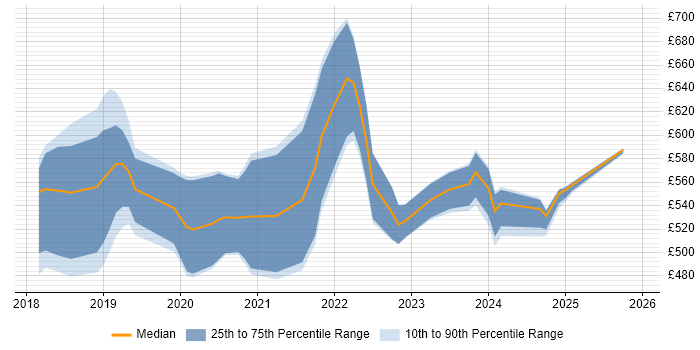 Contractor daily rate distribution trend for jobs in Wales citing Containerisation