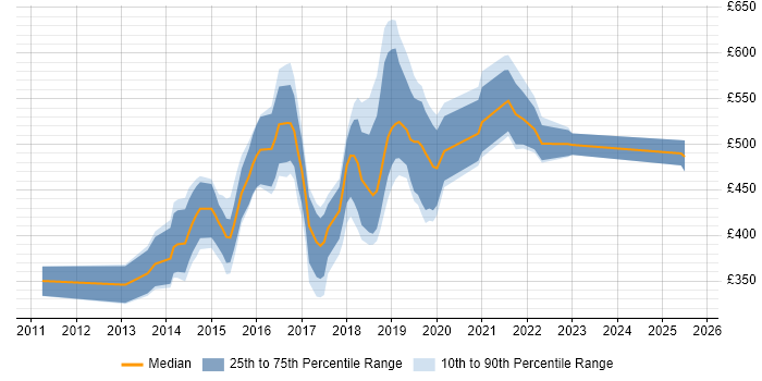 Contractor daily rate distribution trend for jobs in Wales citing Continuous Delivery