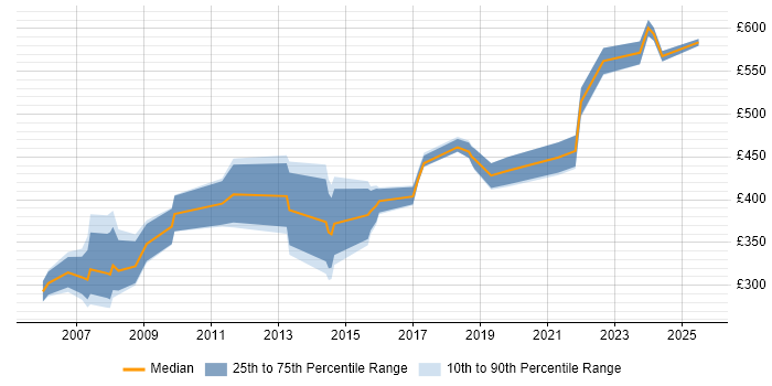 Contractor daily rate distribution trend for jobs in Wales citing Contract Management Contractor daily rate distribution trend for jobs in Wales citing Contract Management