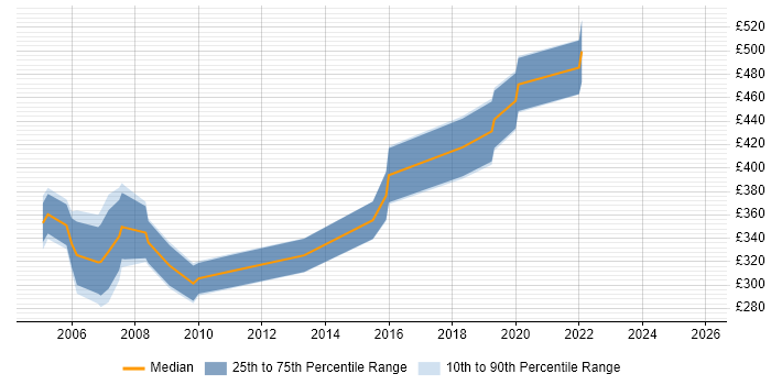 Contractor daily rate distribution trend for Contracts Manager job vacancies in Wales