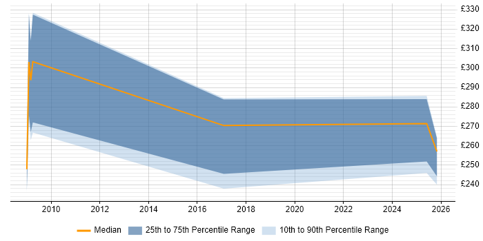 Contractor daily rate distribution trend for jobs in Wales citing Control-M