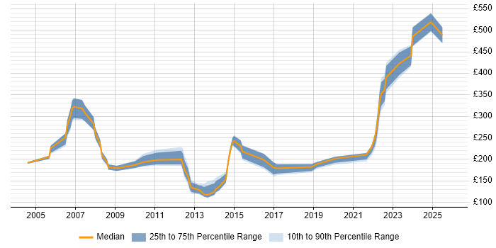 Contractor daily rate distribution trend for Coordinator job vacancies in Wales