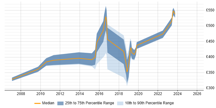 Contractor daily rate distribution trend for jobs in Wales citing Cost Reduction