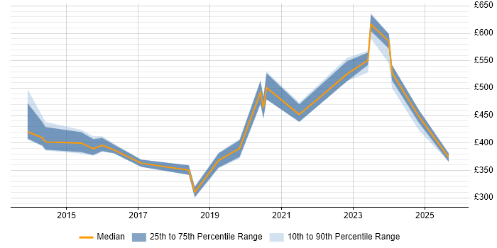 Contractor daily rate distribution trend for jobs in Wales citing Critical Thinking