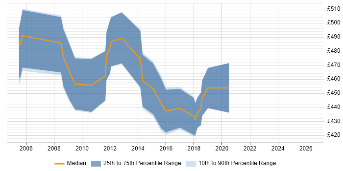 Contractor daily rate distribution trend for CRM Consultant job vacancies in Wales