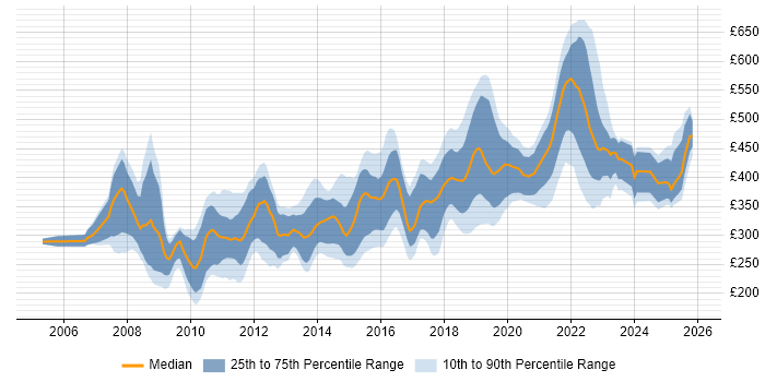Contractor daily rate distribution trend for jobs in Wales citing C#