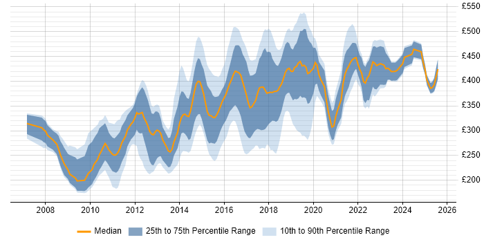 Contractor daily rate distribution trend for jobs in Wales citing CSS