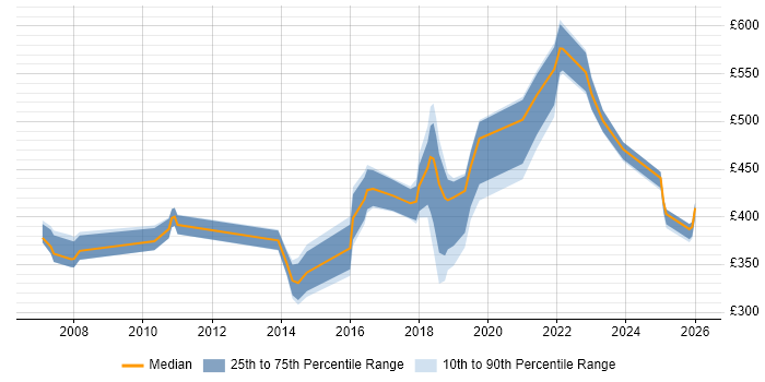 Contractor daily rate distribution trend for jobs in Wales citing Customer Experience