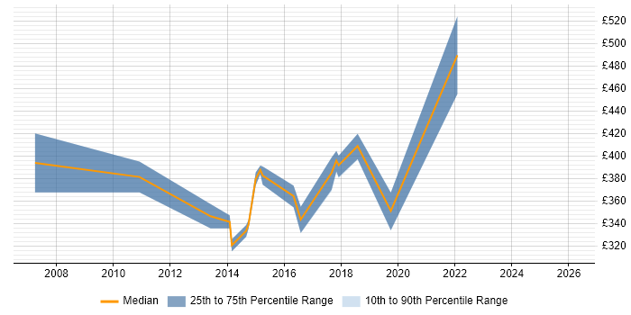 Contractor daily rate distribution trend for jobs in Wales citing Customer Insight
