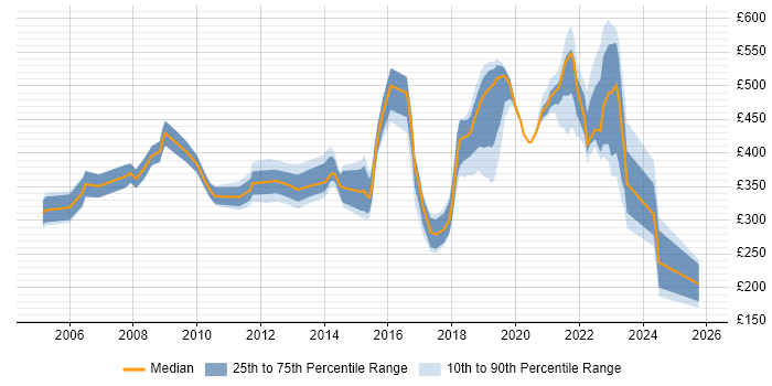 Contractor daily rate distribution trend for jobs in Wales citing Customer Requirements
