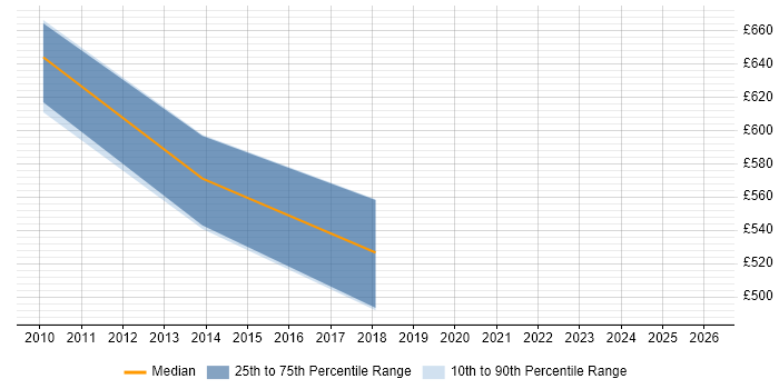 Contractor daily rate distribution trend for jobs in Wales citing Cutover Planning