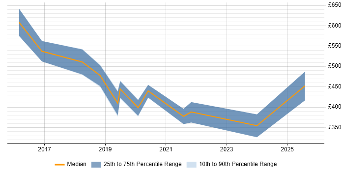 Contractor daily rate distribution trend for jobs in Wales citing Cyber Essentials
