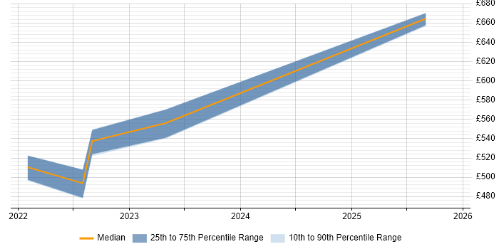 Contractor daily rate distribution trend for jobs in Wales citing Cyber Resilience