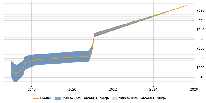Contractor daily rate distribution trend for Cybersecurity Architect job vacancies in Wales