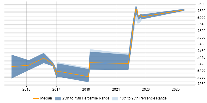 Contractor daily rate distribution trend for Cybersecurity Engineer job vacancies in Wales