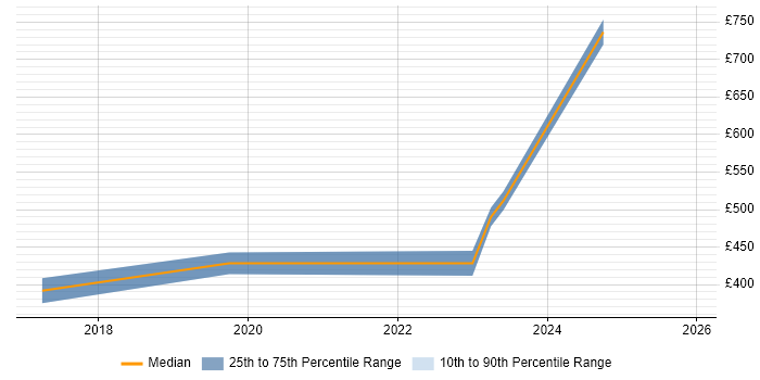 Contractor daily rate distribution trend for jobs in Wales citing Cyber Threat