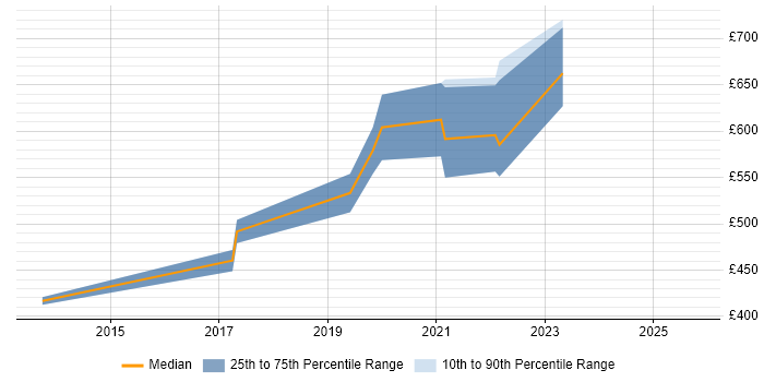 Contractor daily rate distribution trend for jobs in Wales citing CyberArk