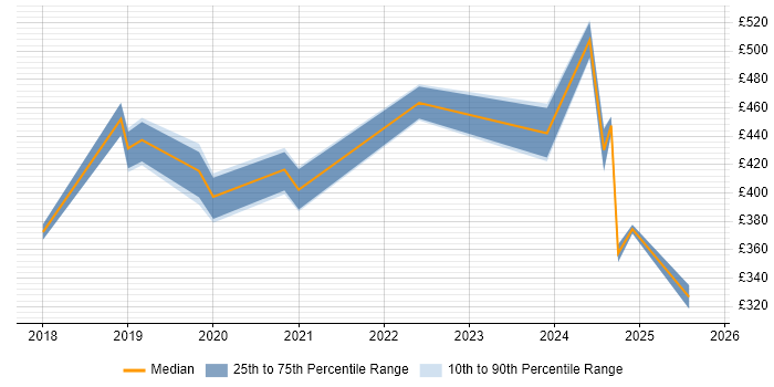 Contractor daily rate distribution trend for jobs in Wales citing Data Analysis Expressions Contractor daily rate distribution trend for jobs in Wales citing Data Analysis Expressions