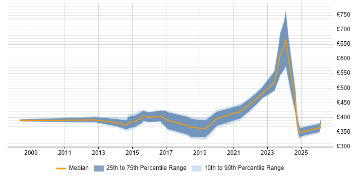 Contractor daily rate distribution trend for jobs in Wales citing Data Analytics