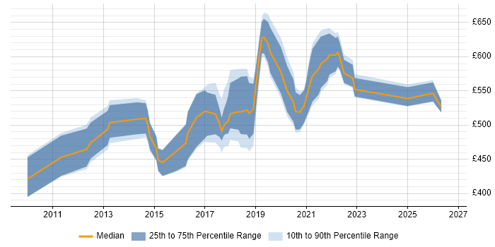 Contractor daily rate distribution trend for Data Architect job vacancies in Wales